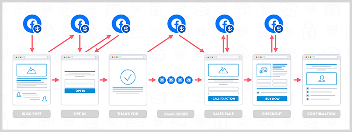 Facebook Remarketing Funnel