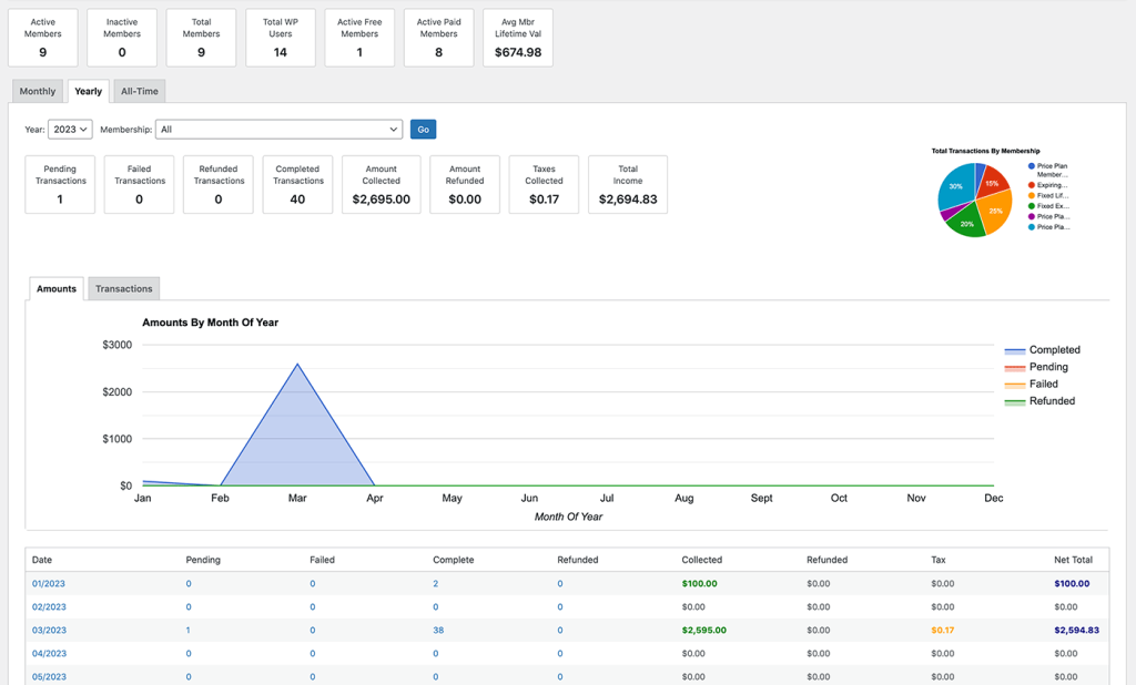 MemberPress Review - Reports